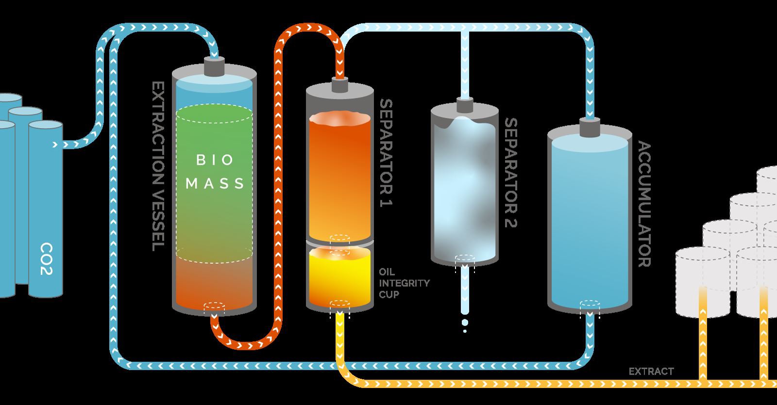 Eden-Labs-CO2-Extraction-Process-Diagram-1 Eden-Labs-CO2-Extraction-Process-Diagram-1