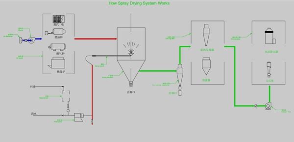 spray drying